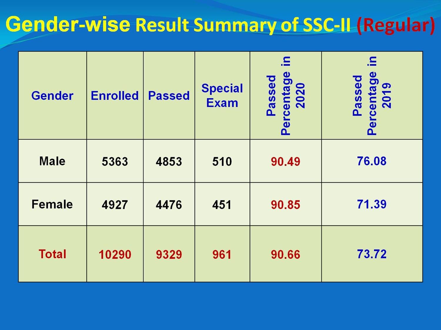 Gender Wise Result Summary SSC-II