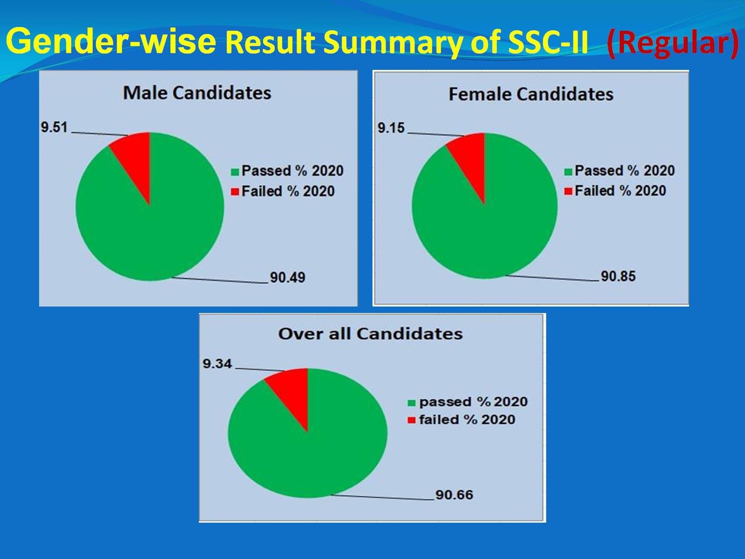Gender Wise Result Summary SSC-II 