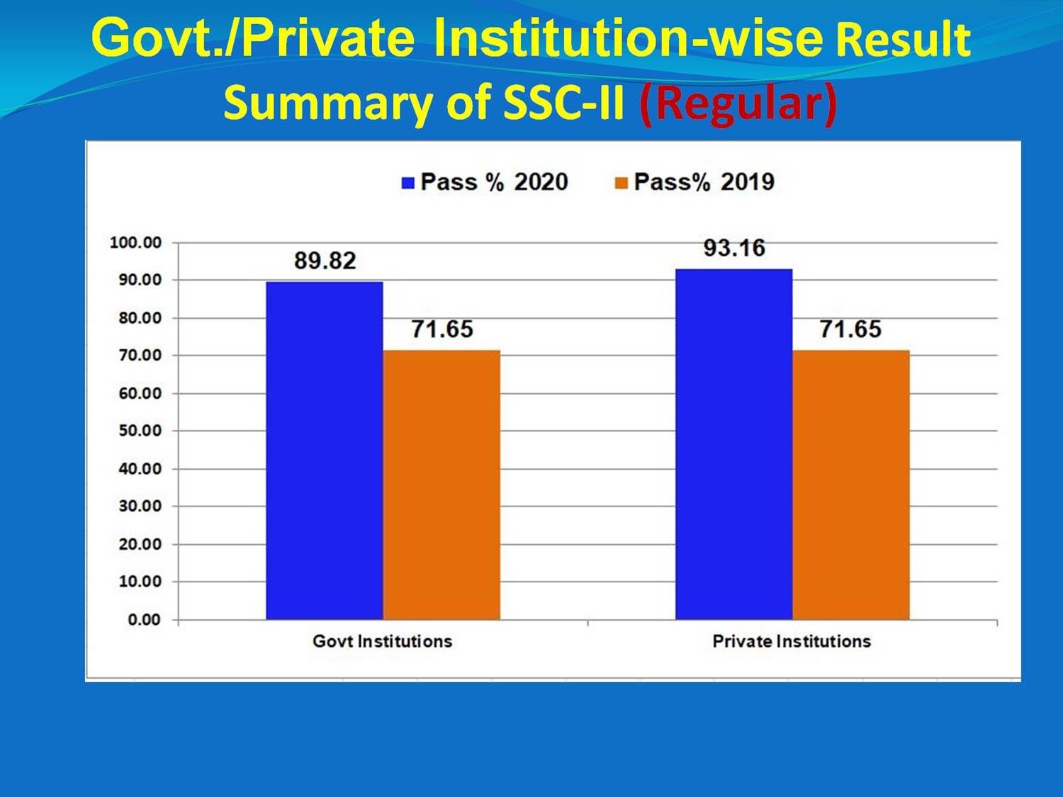 Govt./Private Institution Wise Result Summary of SSC-II
